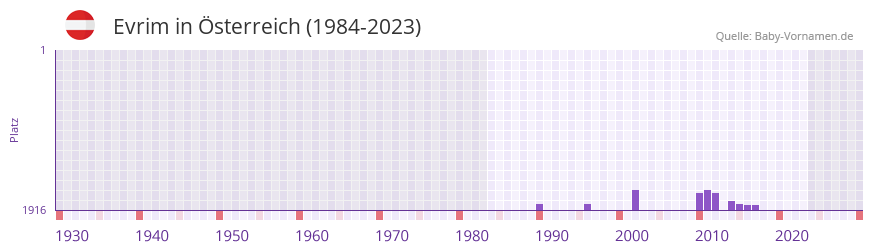 Evrim in der Vornamen-Hitliste von Österreich (1984-2023) Evrim in der Vornamen-Hitliste von Österreich (1984-2023)