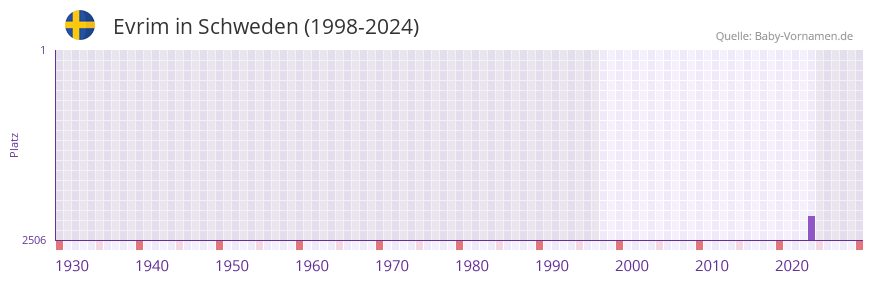 Evrim in der Vornamen-Hitliste von Schweden (1998-2024)