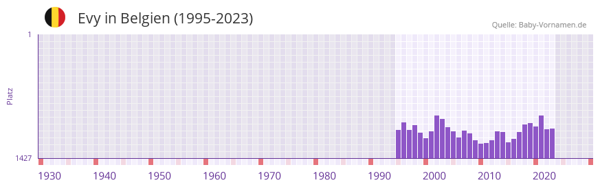Evy in der Vornamen-Hitliste von Belgien (1995-2023)
