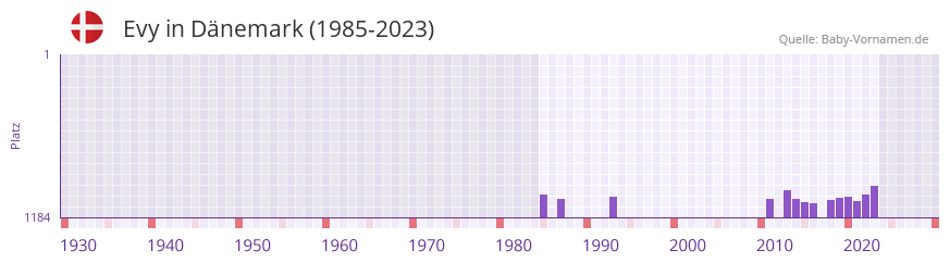 Evy in der Vornamen-Hitliste von Dnemark (1985-2023)