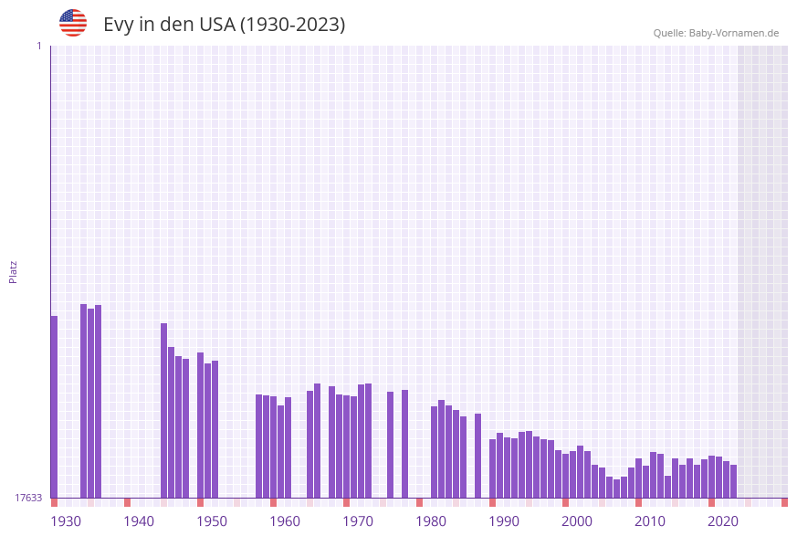 Evy in der Vornamen-Hitliste von den USA (1930-2023)