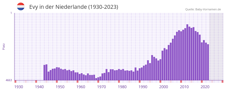 Evy in der Vornamen-Hitliste von der Niederlande (1930-2023)