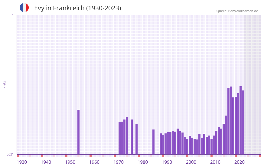 Evy in der Vornamen-Hitliste von Frankreich (1930-2023)