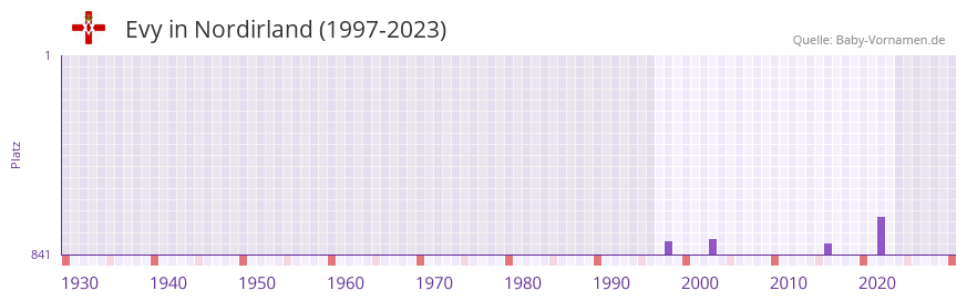Evy in der Vornamen-Hitliste von Nordirland (1997-2023)