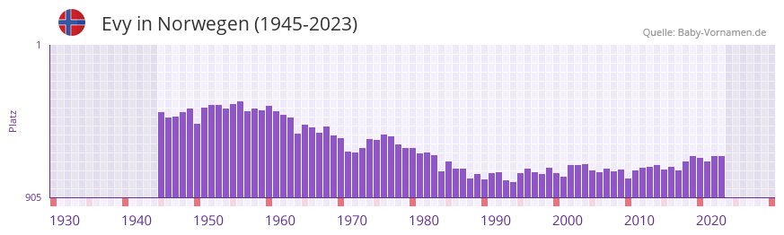 Evy in der Vornamen-Hitliste von Norwegen (1945-2023)