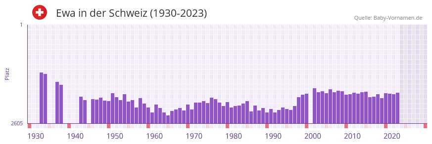 Ewa in der Vornamen-Hitliste von der Schweiz (1930-2023)
