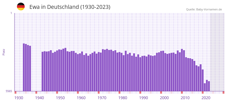 Ewa in der Vornamen-Hitliste von Deutschland (1930-2023)