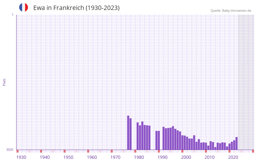 Ewa in der Vornamen-Hitliste von Frankreich (1930-2023)