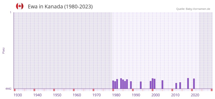 Ewa in der Vornamen-Hitliste von Kanada (1980-2023)