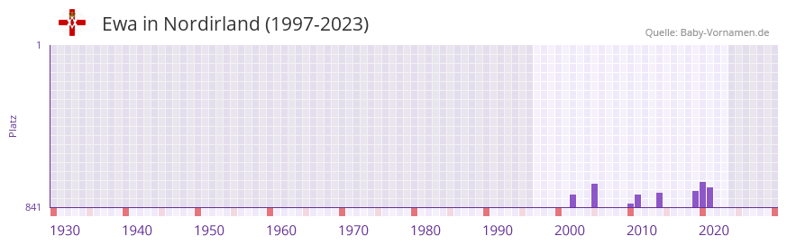Ewa in der Vornamen-Hitliste von Nordirland (1997-2023)