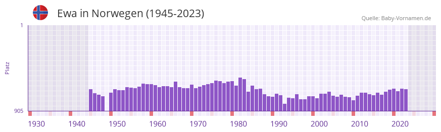 Ewa in der Vornamen-Hitliste von Norwegen (1945-2023)