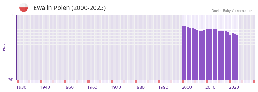 Ewa in der Vornamen-Hitliste von Polen (2000-2023)