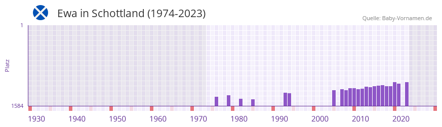 Ewa in der Vornamen-Hitliste von Schottland (1974-2023)