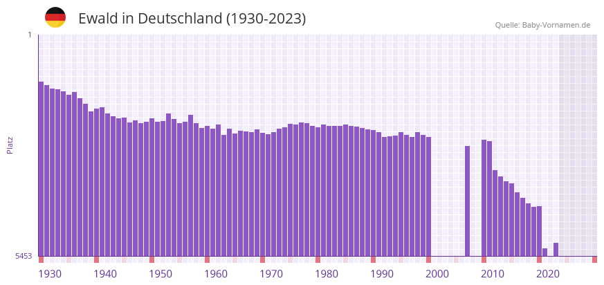 Ewald in der Vornamen-Hitliste von Deutschland (1930-2023)