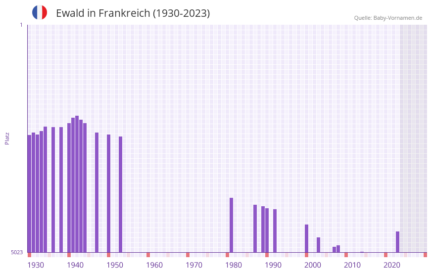 Ewald in der Vornamen-Hitliste von Frankreich (1930-2023)