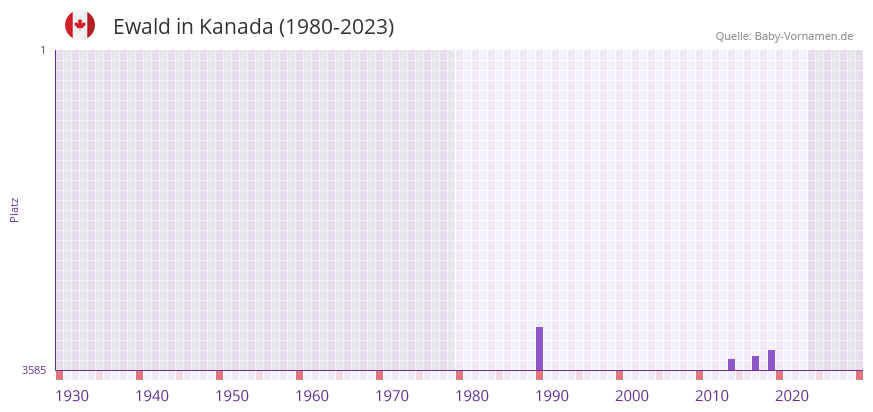 Ewald in der Vornamen-Hitliste von Kanada (1980-2023)