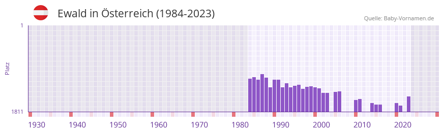 Ewald in der Vornamen-Hitliste von sterreich (1984-2023)