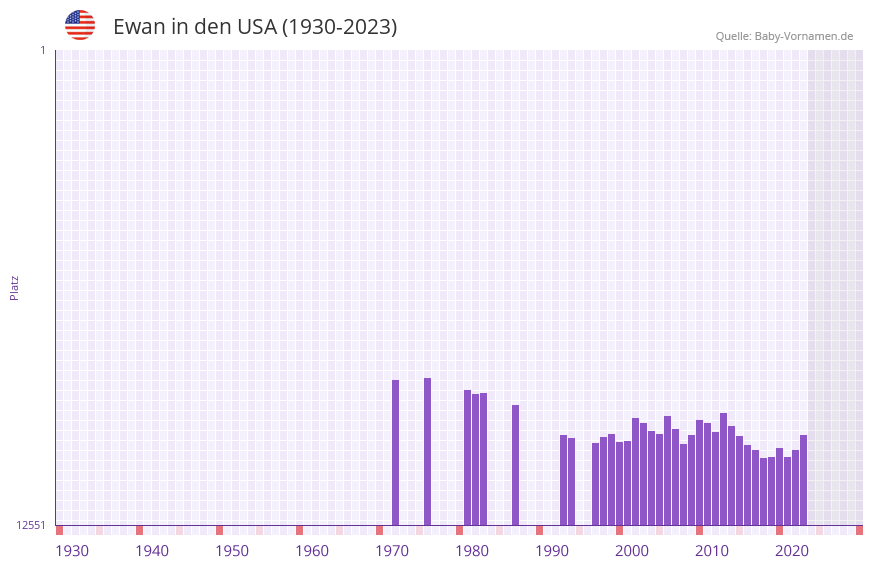 Ewan in der Vornamen-Hitliste von den USA (1930-2023) Ewan in der Vornamen-Hitliste von den USA (1930-2023)