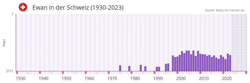 Ewan in der Vornamen-Hitliste von der Schweiz (1930-2023) Ewan in der Vornamen-Hitliste von der Schweiz (1930-2023)