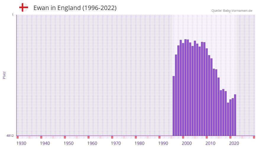 Ewan in der Vornamen-Hitliste von England (1996-2022) Ewan in der Vornamen-Hitliste von England (1996-2022)