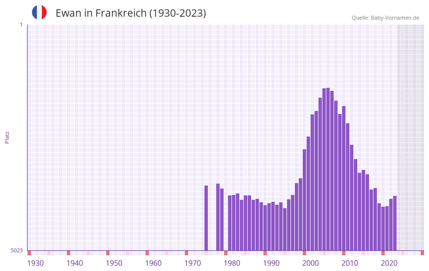 Ewan in der Vornamen-Hitliste von Frankreich (1930-2023) Ewan in der Vornamen-Hitliste von Frankreich (1930-2023)