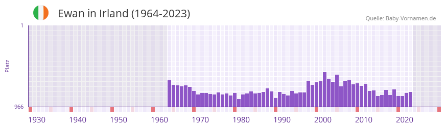 Ewan in der Vornamen-Hitliste von Irland (1964-2023) Ewan in der Vornamen-Hitliste von Irland (1964-2023)