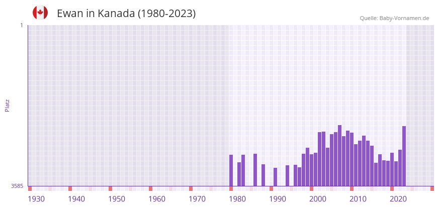 Ewan in der Vornamen-Hitliste von Kanada (1980-2023) Ewan in der Vornamen-Hitliste von Kanada (1980-2023)