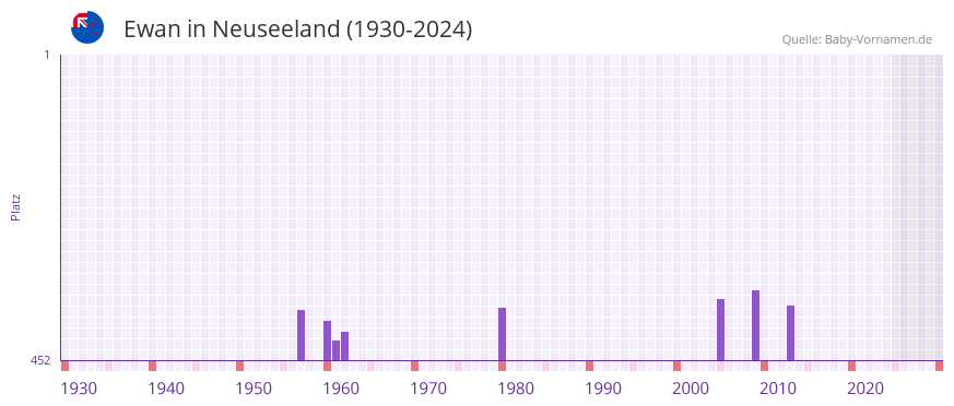 Ewan in der Vornamen-Hitliste von Neuseeland (1930-2024)