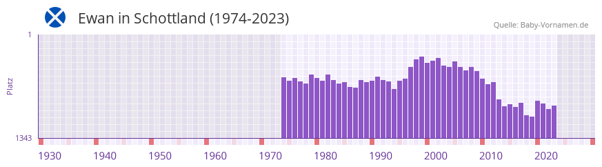 Ewan in der Vornamen-Hitliste von Schottland (1974-2023) Ewan in der Vornamen-Hitliste von Schottland (1974-2023)