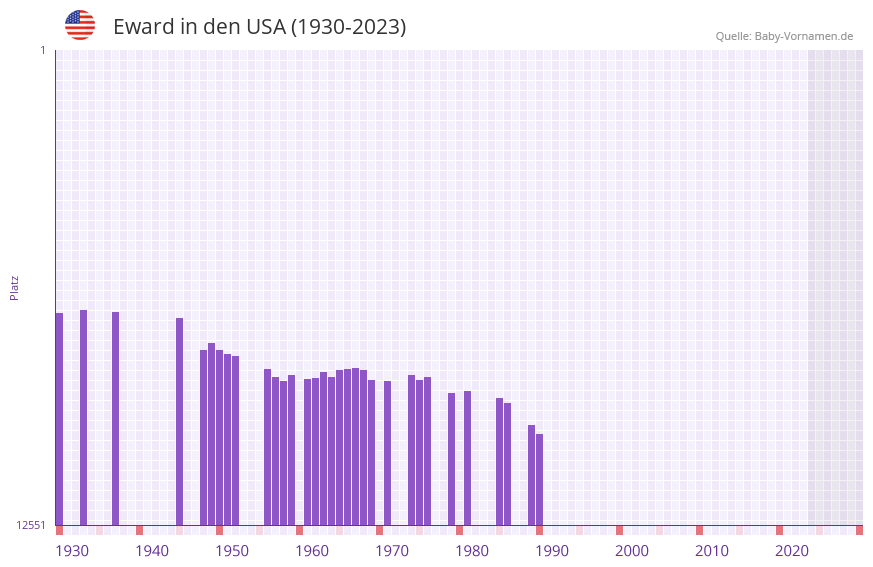 Eward in der Vornamen-Hitliste von den USA (1930-2023)
