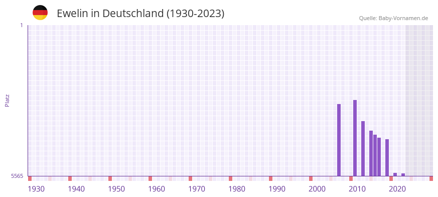 Ewelin in der Vornamen-Hitliste von Deutschland (1930-2023) Ewelin in der Vornamen-Hitliste von Deutschland (1930-2023)