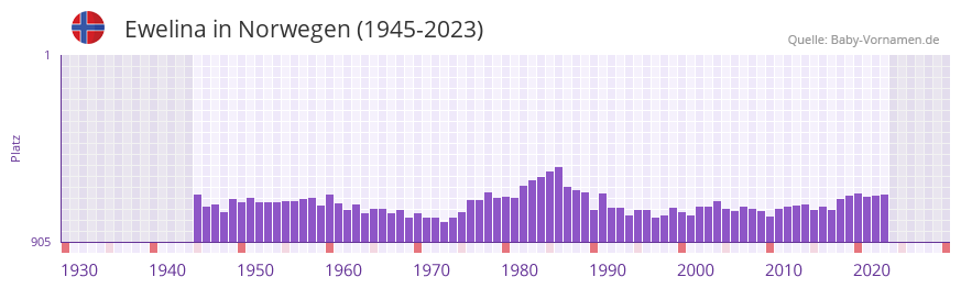 Ewelina in der Vornamen-Hitliste von Norwegen (1945-2023)