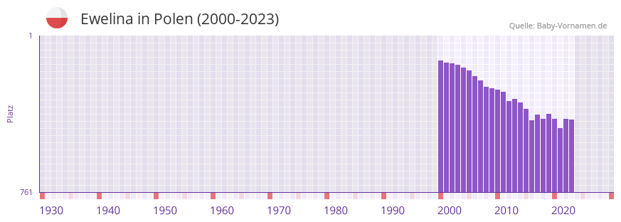 Ewelina in der Vornamen-Hitliste von Polen (2000-2023)