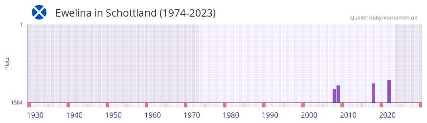 Ewelina in der Vornamen-Hitliste von Schottland (1974-2023)