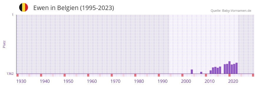Ewen in der Vornamen-Hitliste von Belgien (1995-2023)