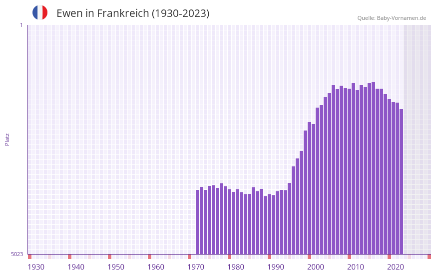 Ewen in der Vornamen-Hitliste von Frankreich (1930-2023)