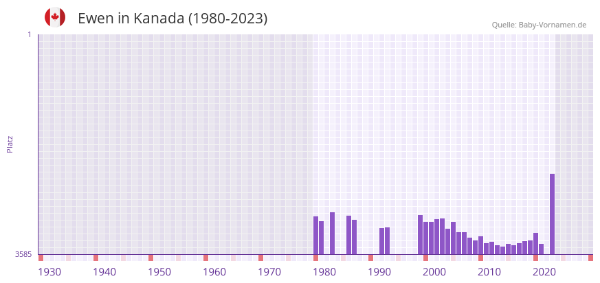 Ewen in der Vornamen-Hitliste von Kanada (1980-2023)