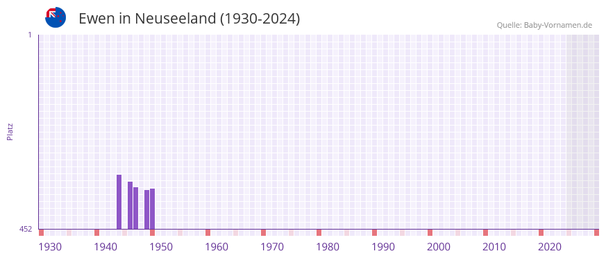 Ewen in der Vornamen-Hitliste von Neuseeland (1930-2024)