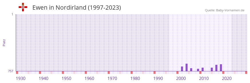 Ewen in der Vornamen-Hitliste von Nordirland (1997-2023)