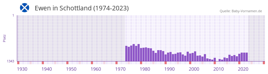 Ewen in der Vornamen-Hitliste von Schottland (1974-2023)