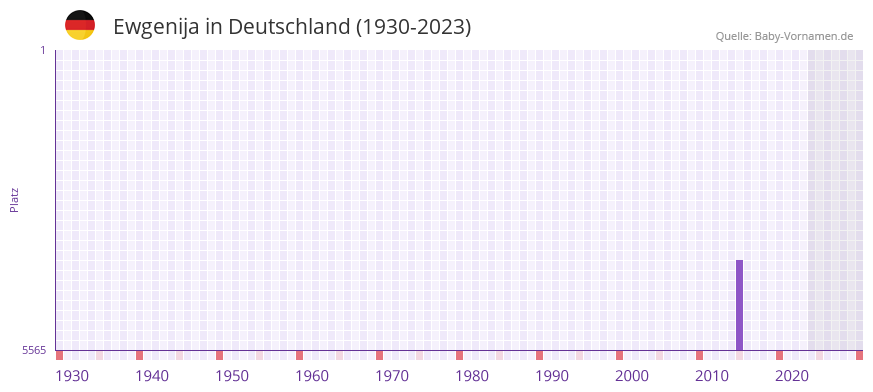 Ewgenija in der Vornamen-Hitliste von Deutschland (1930-2023) Ewgenija in der Vornamen-Hitliste von Deutschland (1930-2023)