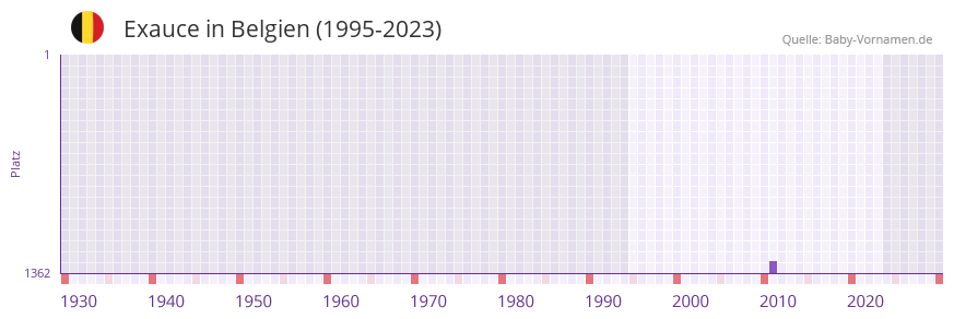 Exauce in der Vornamen-Hitliste von Belgien (1995-2023)