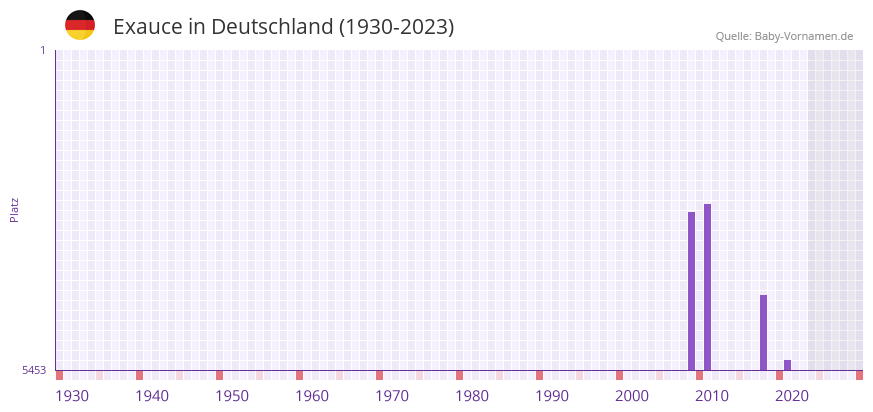 Exauce in der Vornamen-Hitliste von Deutschland (1930-2023)