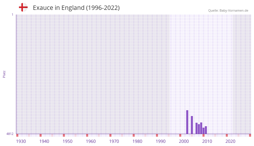 Exauce in der Vornamen-Hitliste von England (1996-2022)