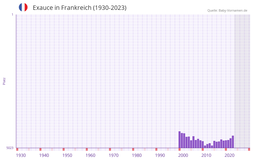 Exauce in der Vornamen-Hitliste von Frankreich (1930-2023)