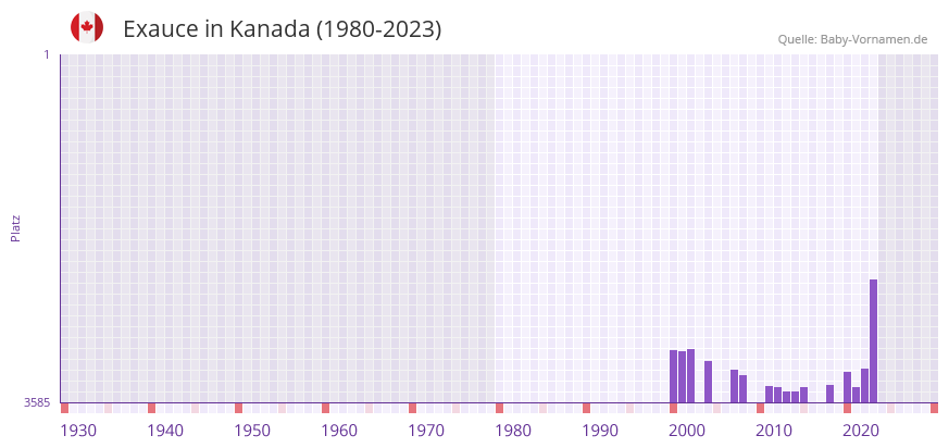 Exauce in der Vornamen-Hitliste von Kanada (1980-2023)