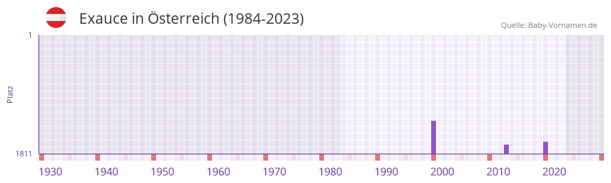 Exauce in der Vornamen-Hitliste von sterreich (1984-2023)