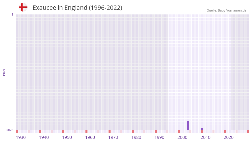 Exaucee in der Vornamen-Hitliste von England (1996-2022)