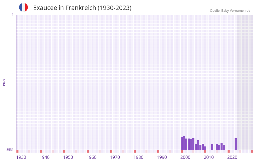 Exaucee in der Vornamen-Hitliste von Frankreich (1930-2023)