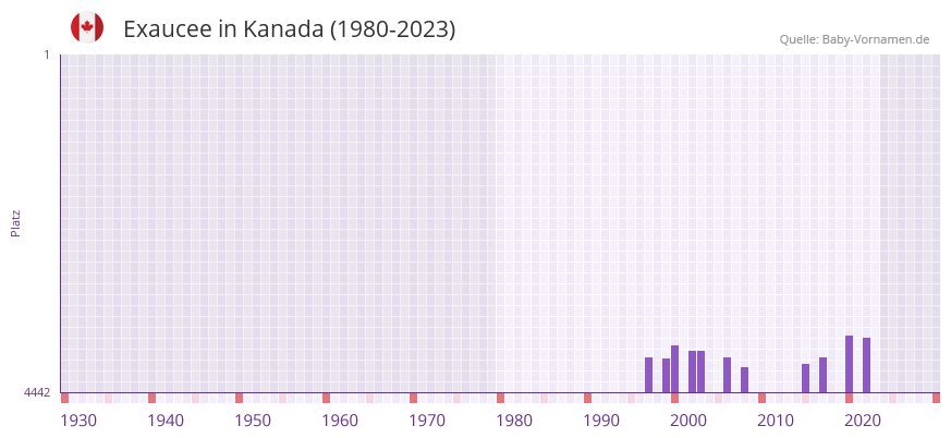 Exaucee in der Vornamen-Hitliste von Kanada (1980-2023)